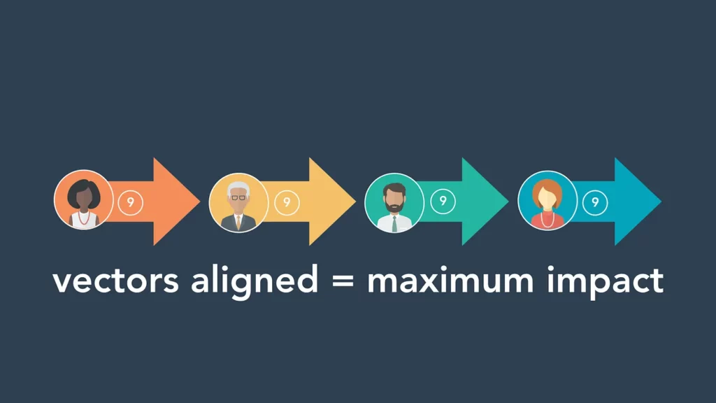 Clarity and Direction helps to align the vectors and compound impact of every player in the team